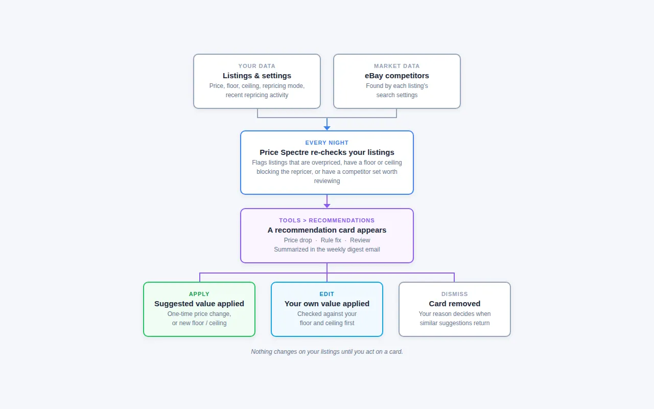 Diagram: Recommendation lifecycle — nightly check of listings and competitor data, a recommendation card appears, and the seller applies, edits, or dismisses it