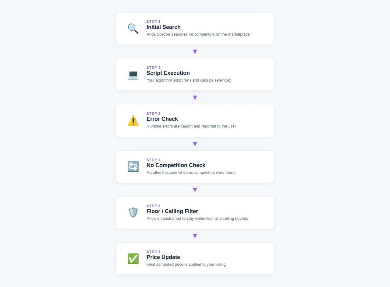 Pricing Logic Flow