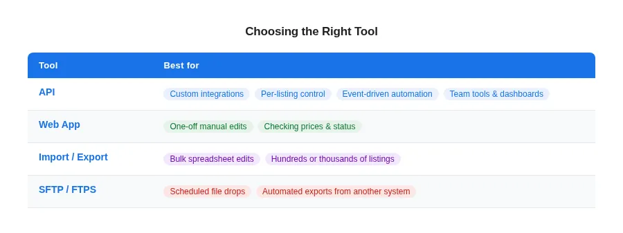 Diagram: When to choose the API vs. the web app vs. Import/Export vs. SFTP