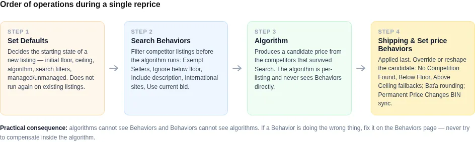 Diagram: Defaults set the starting state, search behaviors filter competitors, the algorithm produces a candidate price, and the remaining behaviors apply last to override or reshape it