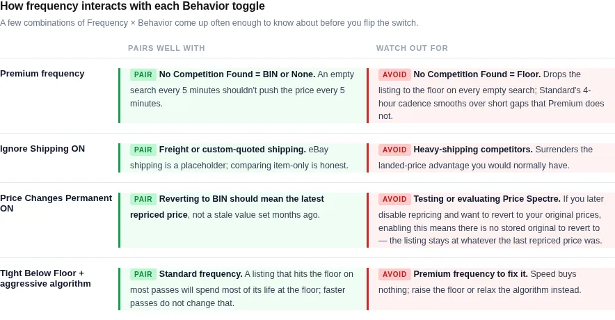 Diagram: Examples of how frequency choice interacts with each Behavior toggle