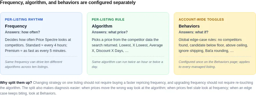 Diagram: Frequency is per-listing rhythm, algorithm is per-listing rule, behaviors are global edge-case toggles