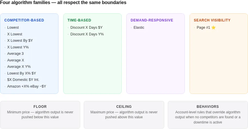 Diagram: Four algorithm families and how they connect to floor, ceiling, and Behaviors