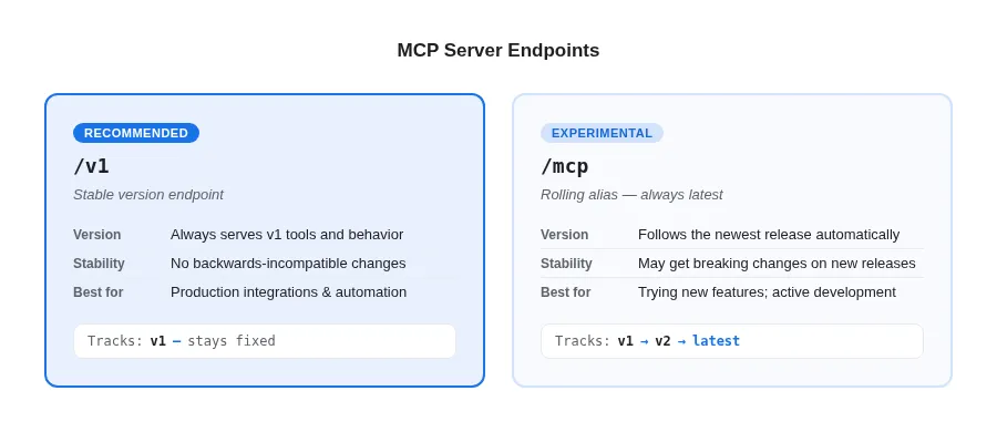 Screenshot: A diagram comparing the stable /v1 endpoint to the rolling /mcp alias, showing /mcp automatically pointing to the latest version after a release.