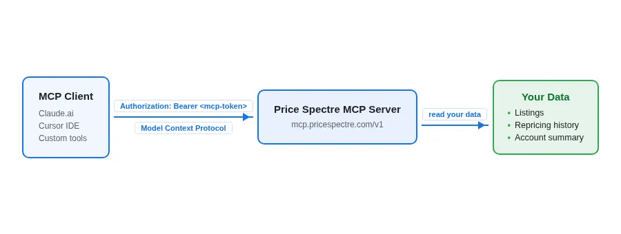 Diagram: An MCP-capable client authenticating to Price Spectre's MCP server with a scoped bearer token to read listings, repricing history, and account summary data.