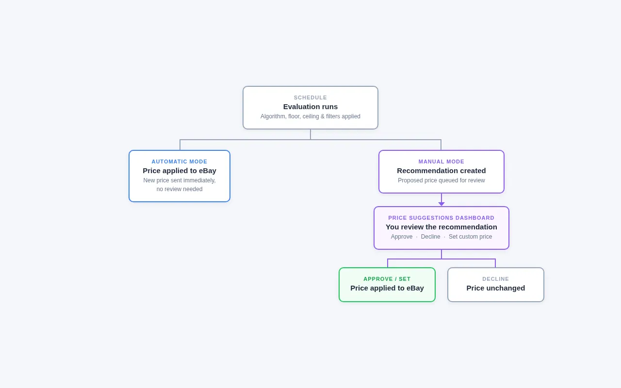 Diagram: Manual-mode flow from scheduled evaluation to recommendation to user approval