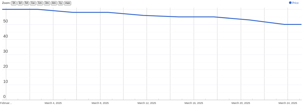 Screenshot: Price History chart for a single item with multiple data points over time