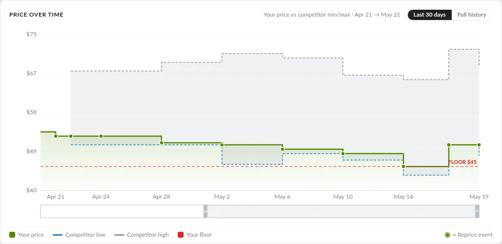 Screenshot: Price History chart showing your price, competitor low/high lines, and the floor line