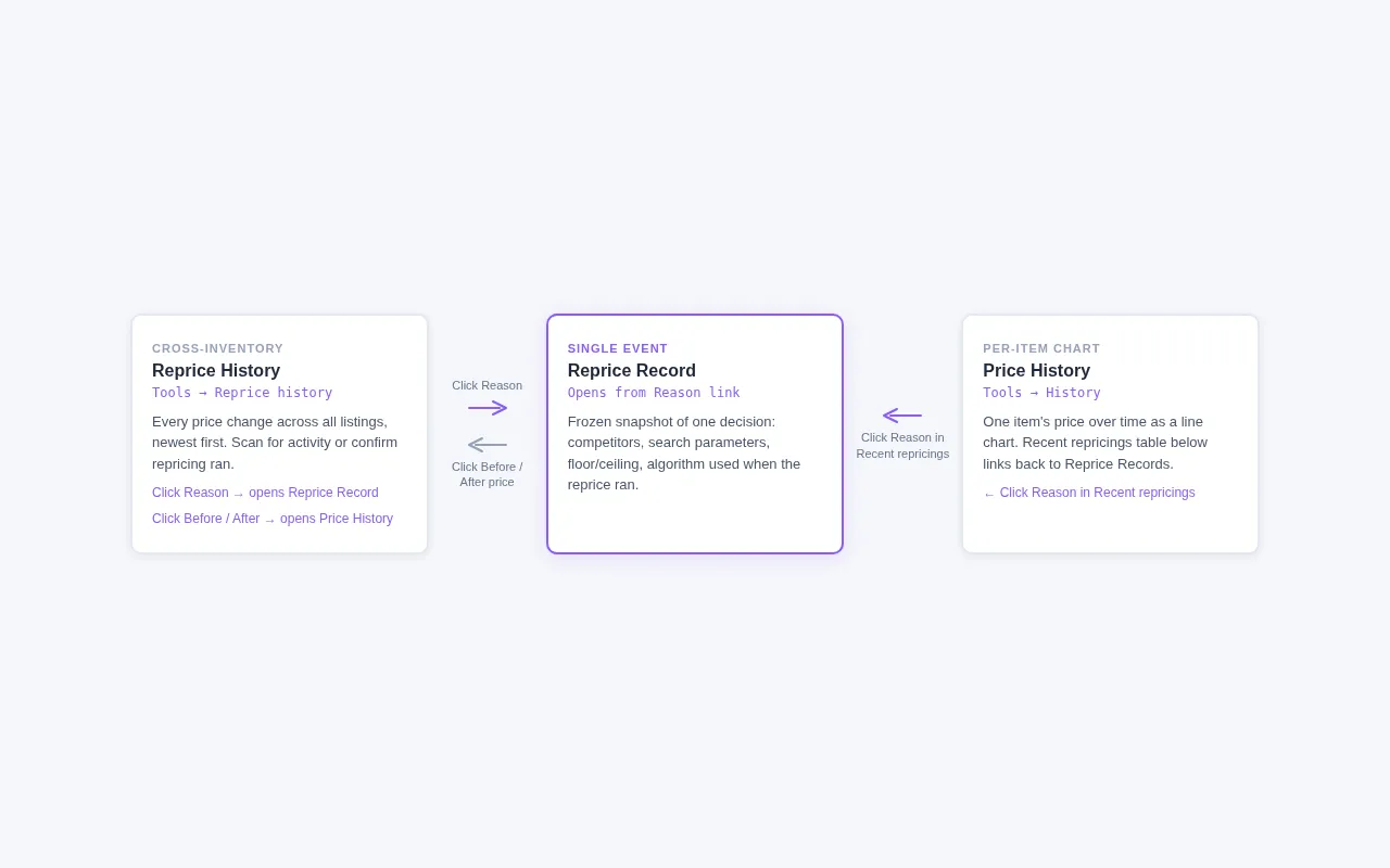 Screenshot: Three-pane diagram showing Reprice History, Reprice Record, and Price History and how they link together