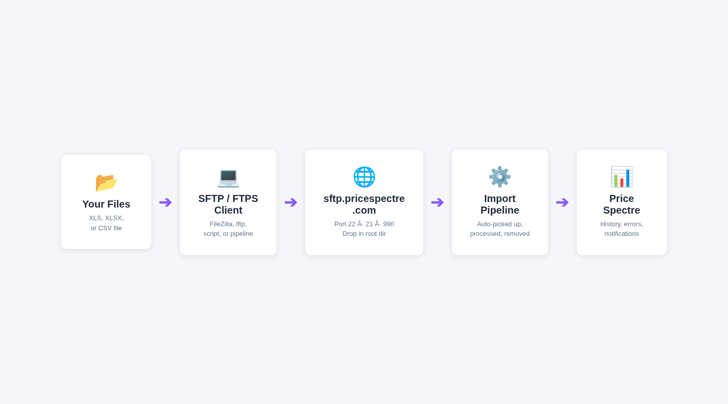 Diagram: SFTP/FTPS upload flow into Price Spectre